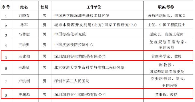 深圳細(xì)胞谷董事長、首席科學(xué)家入選中國食品藥品企業(yè)質(zhì)量安全促進(jìn)會(huì)專家委員